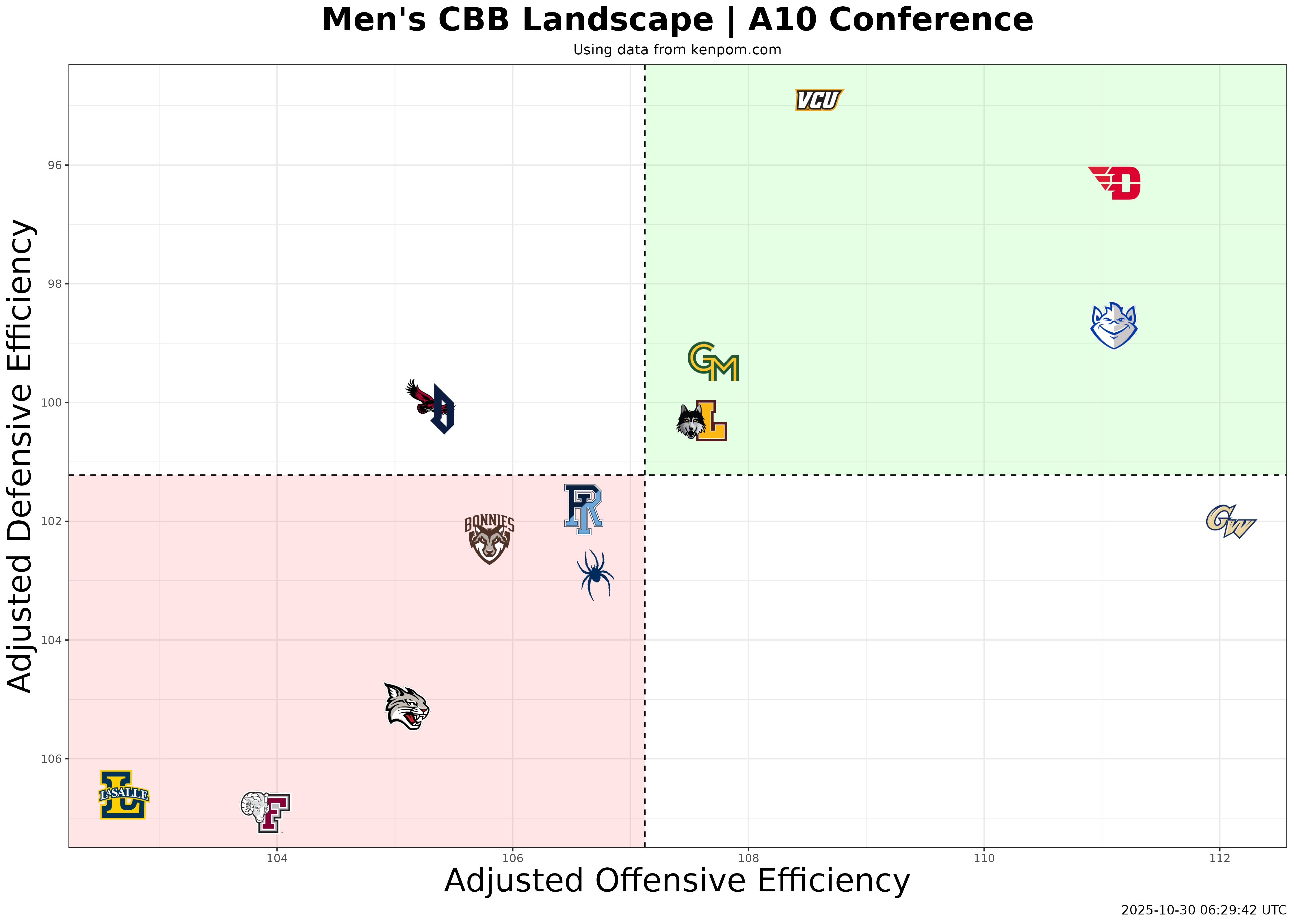 Atlantic 10 Conference Efficiency Plot