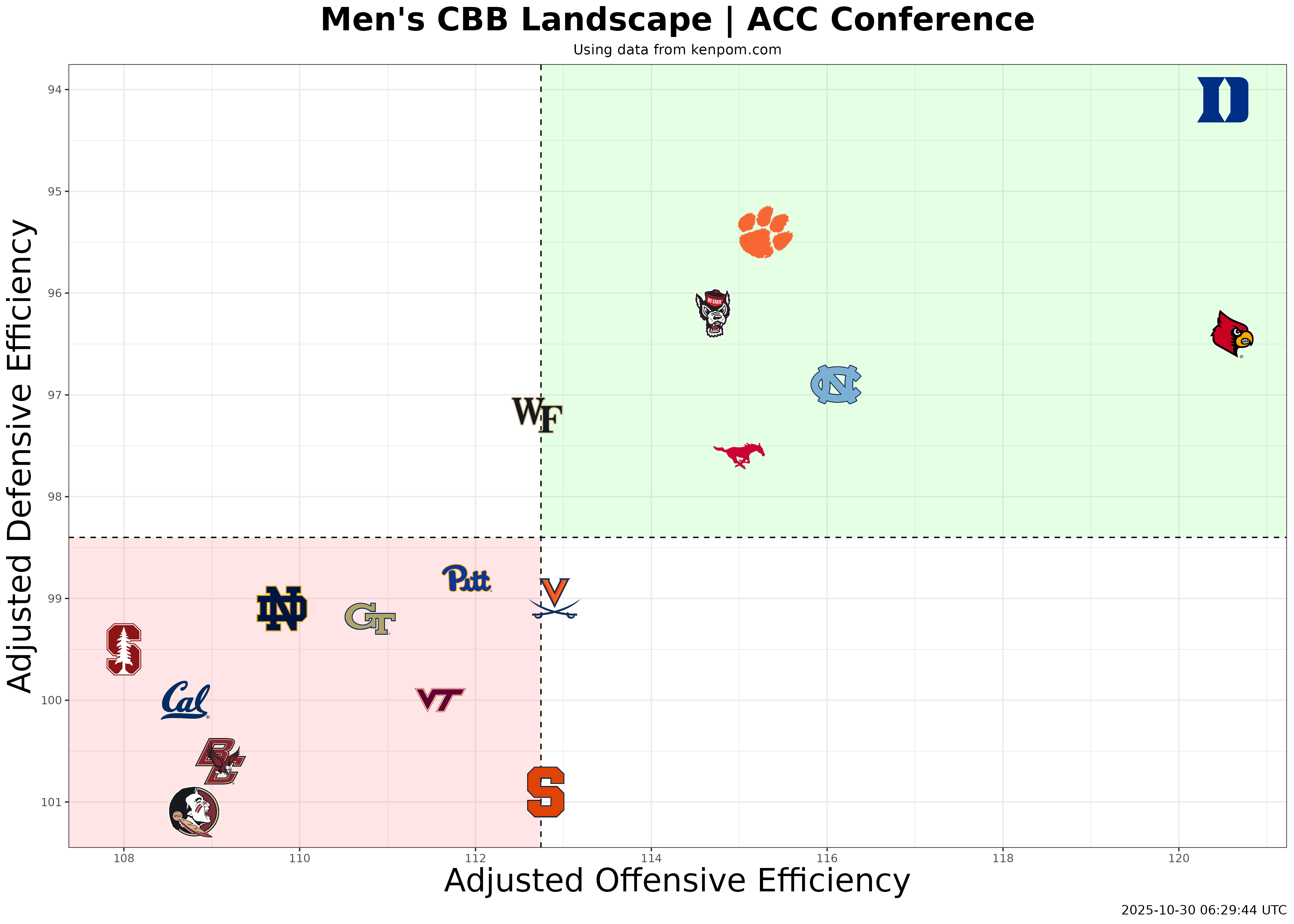 ACC Conference Efficiency Plot