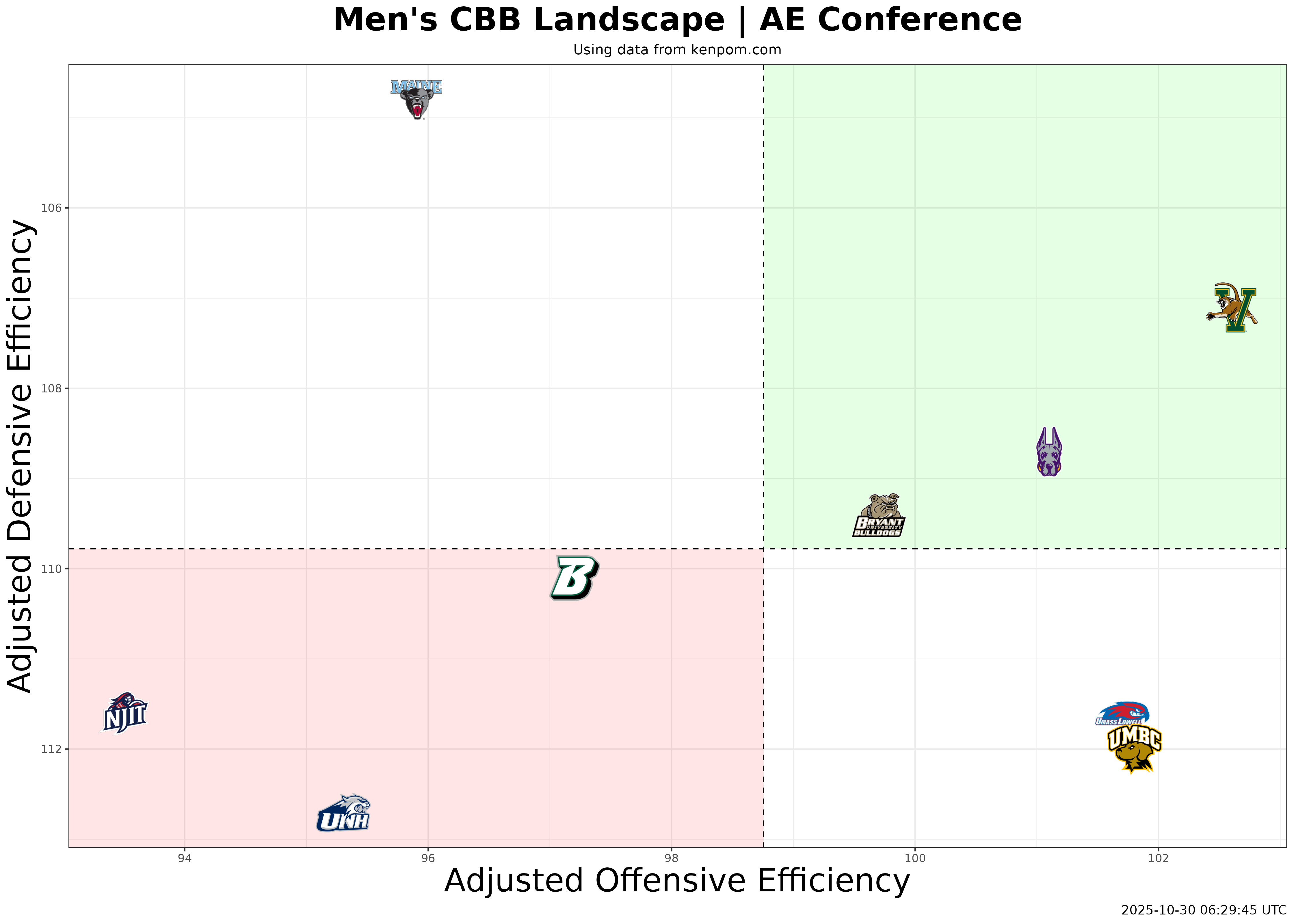 America East Conference Efficiency Plot