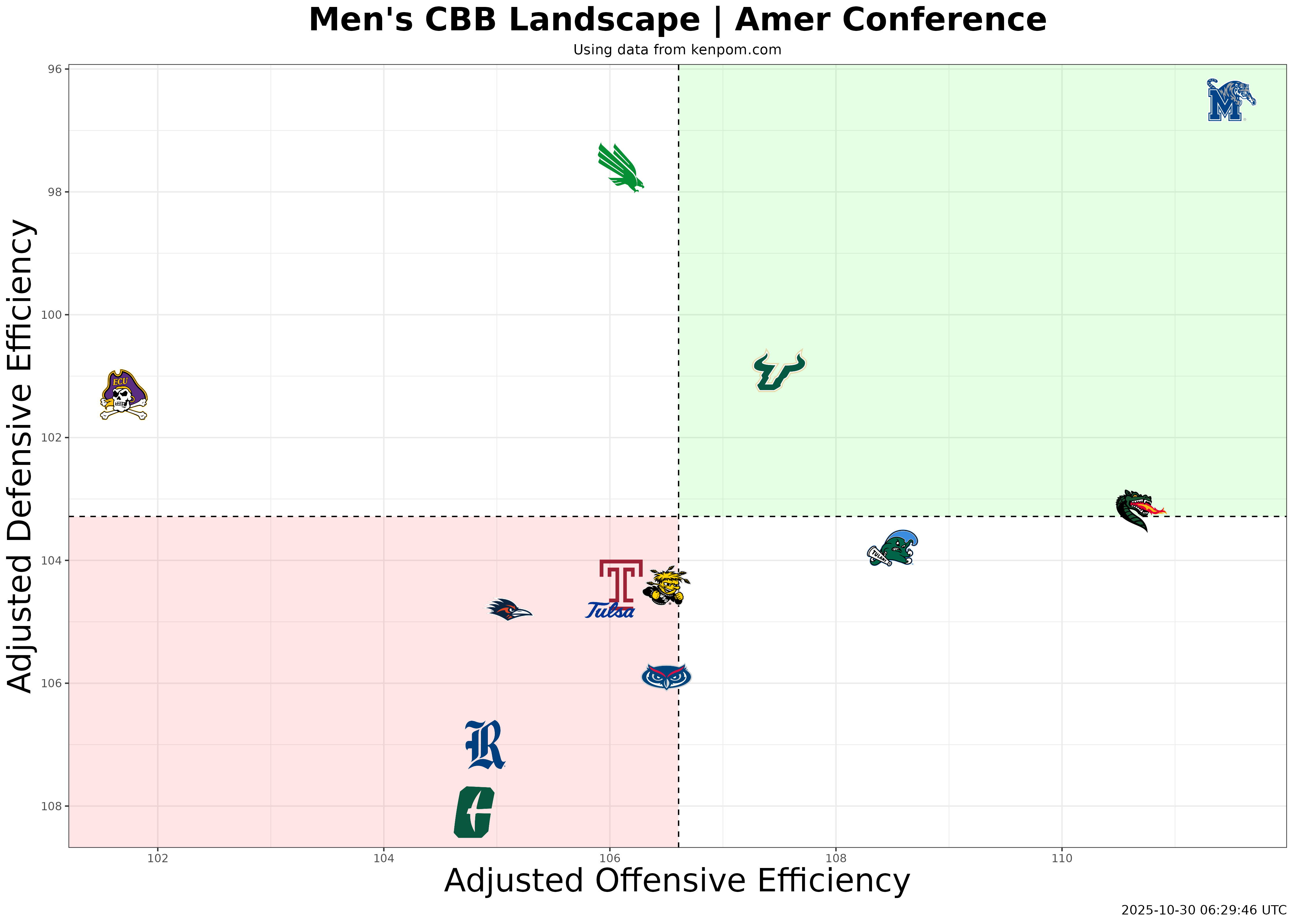 American Athletic Conference Efficiency Plot