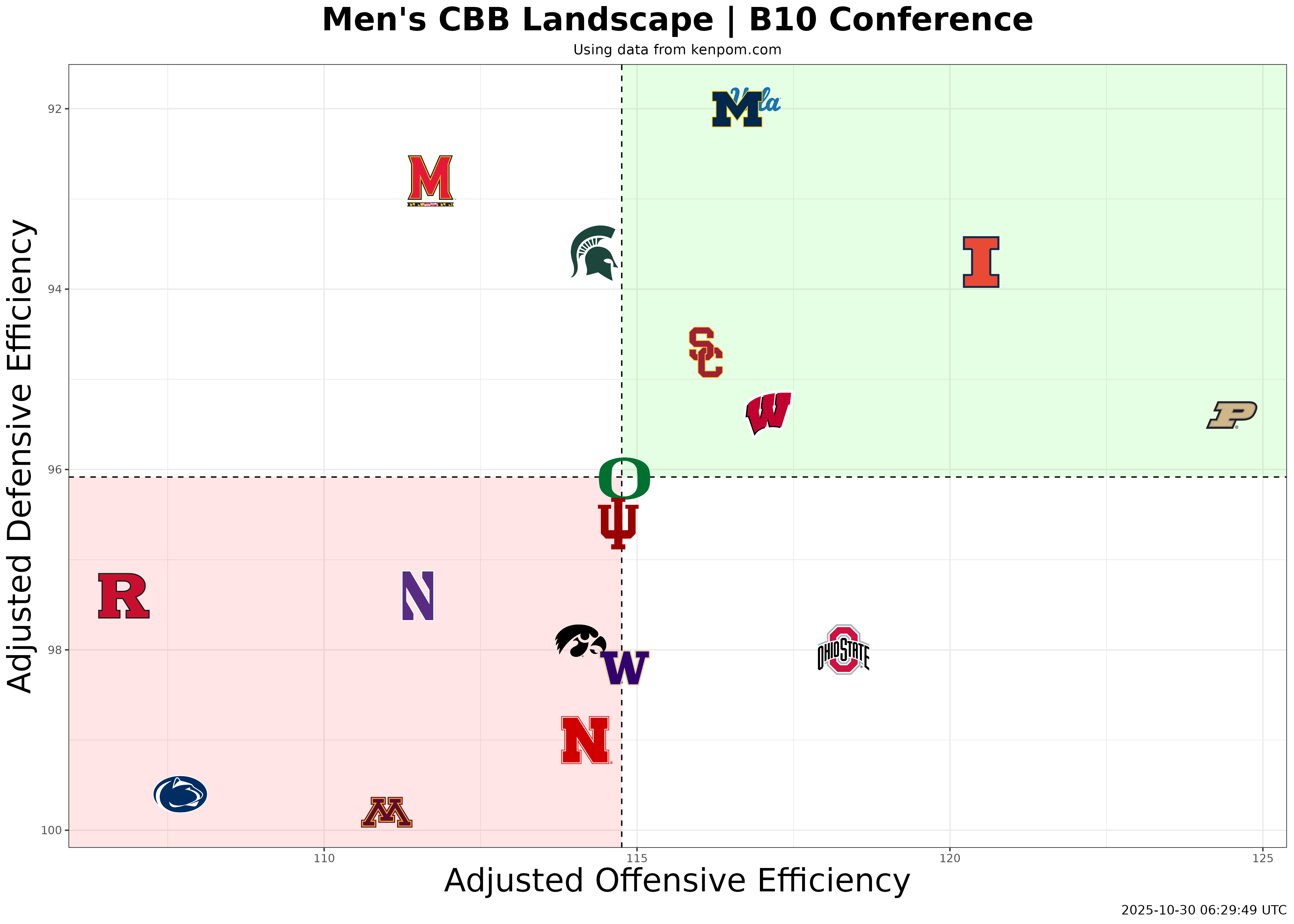 Big 10 Conference Efficiency Plot