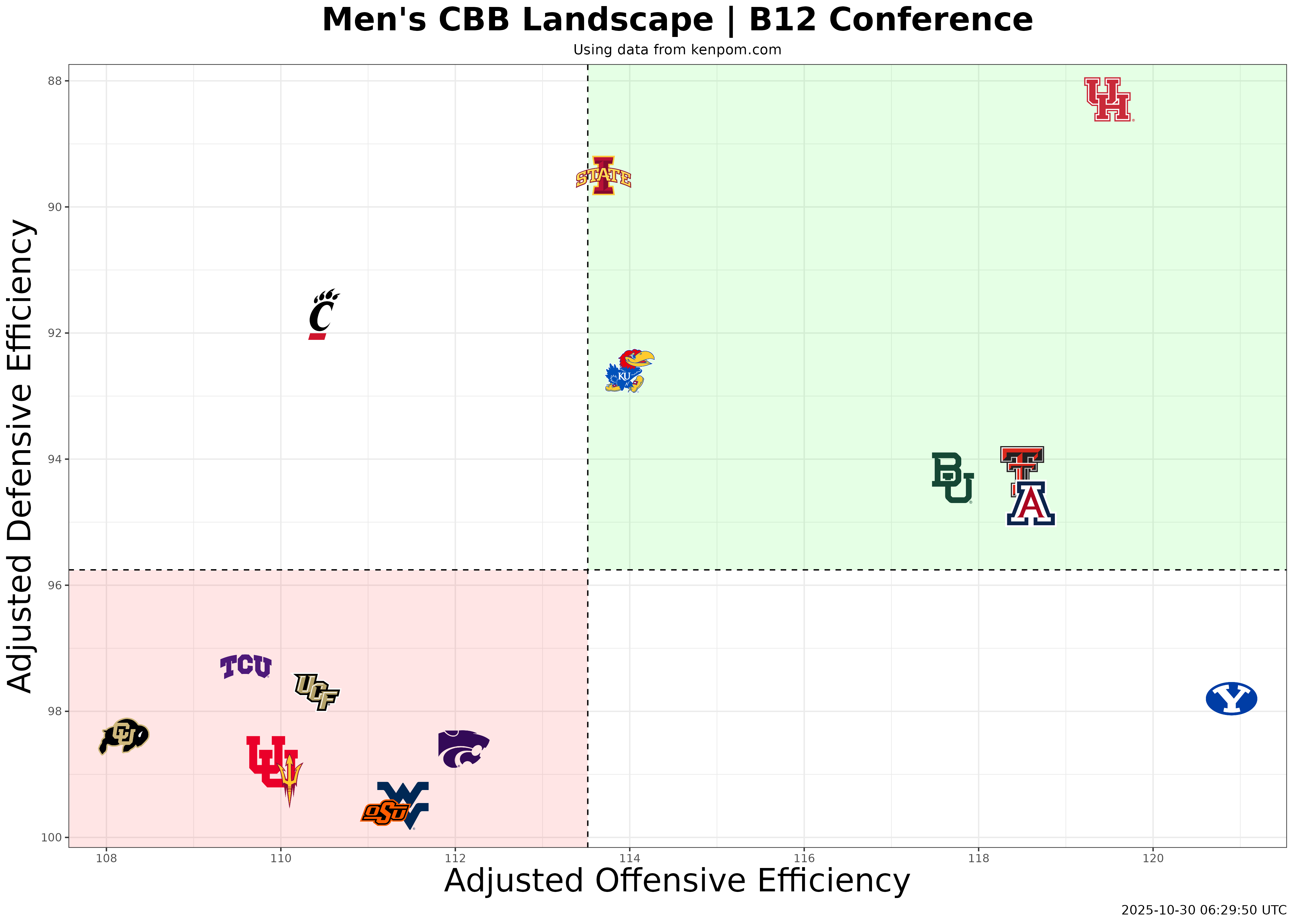 Big 12 Conference Efficiency Plot