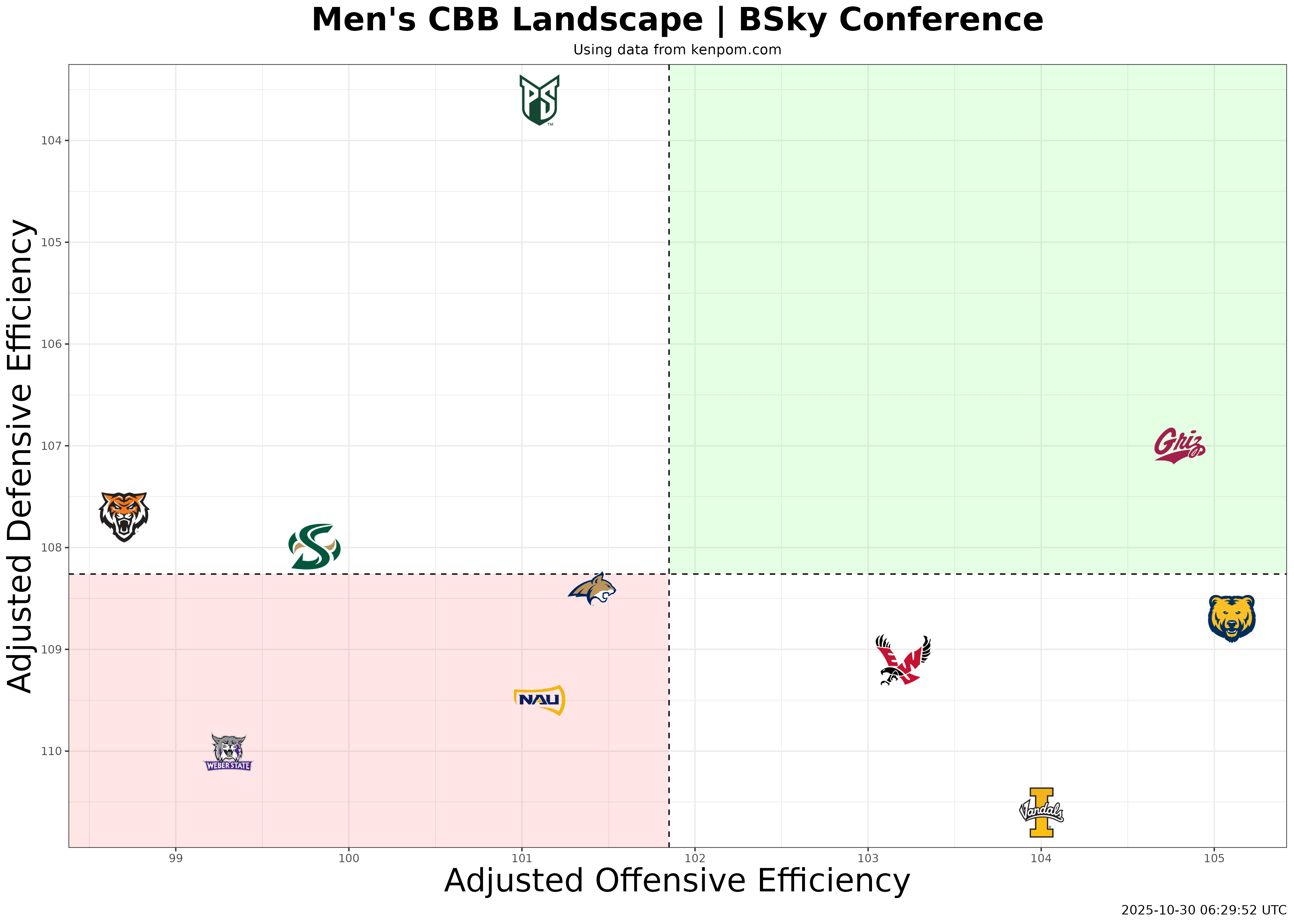 Big Sky Conference Efficiency Plot