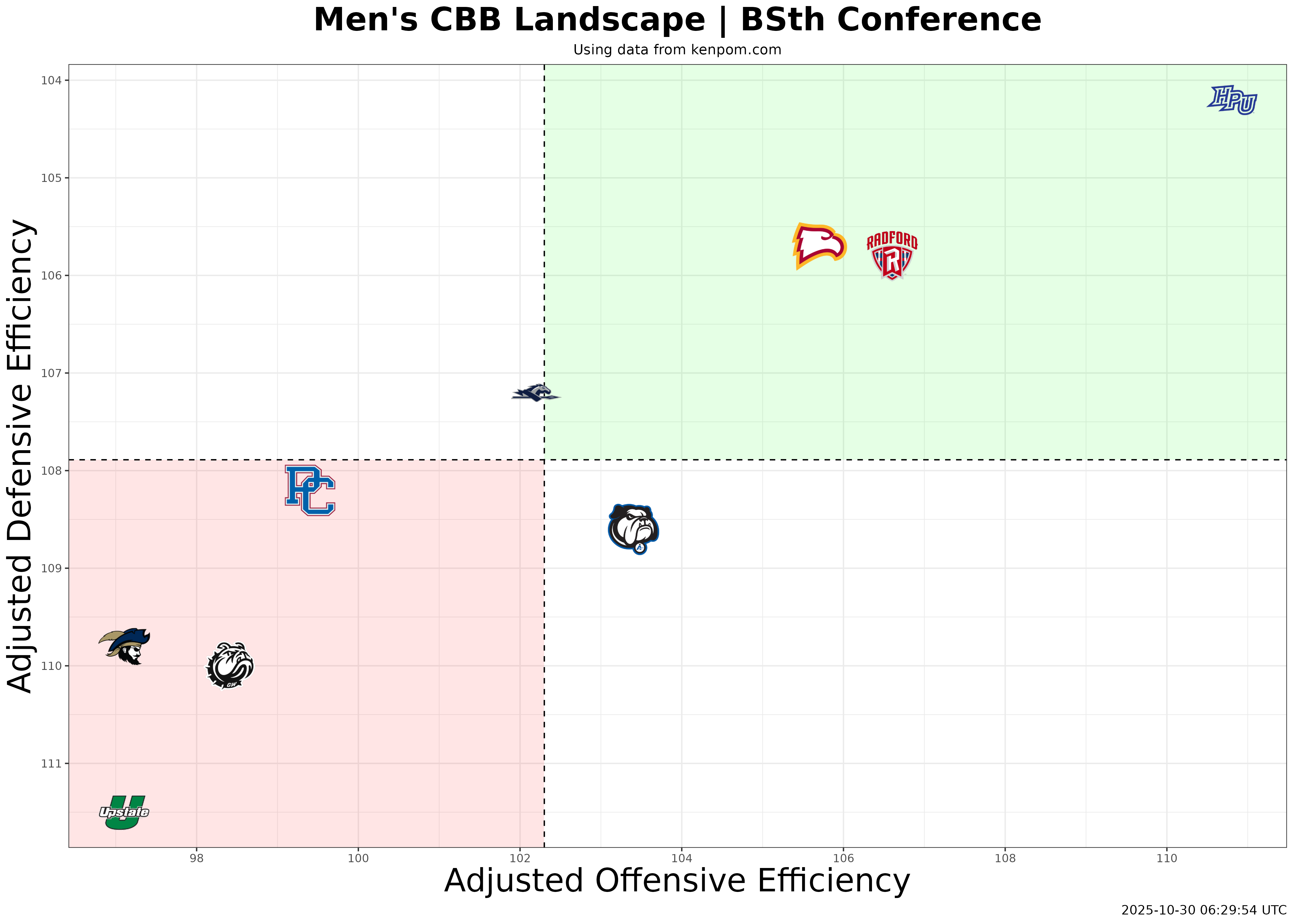 Big South Conference Efficiency Plot
