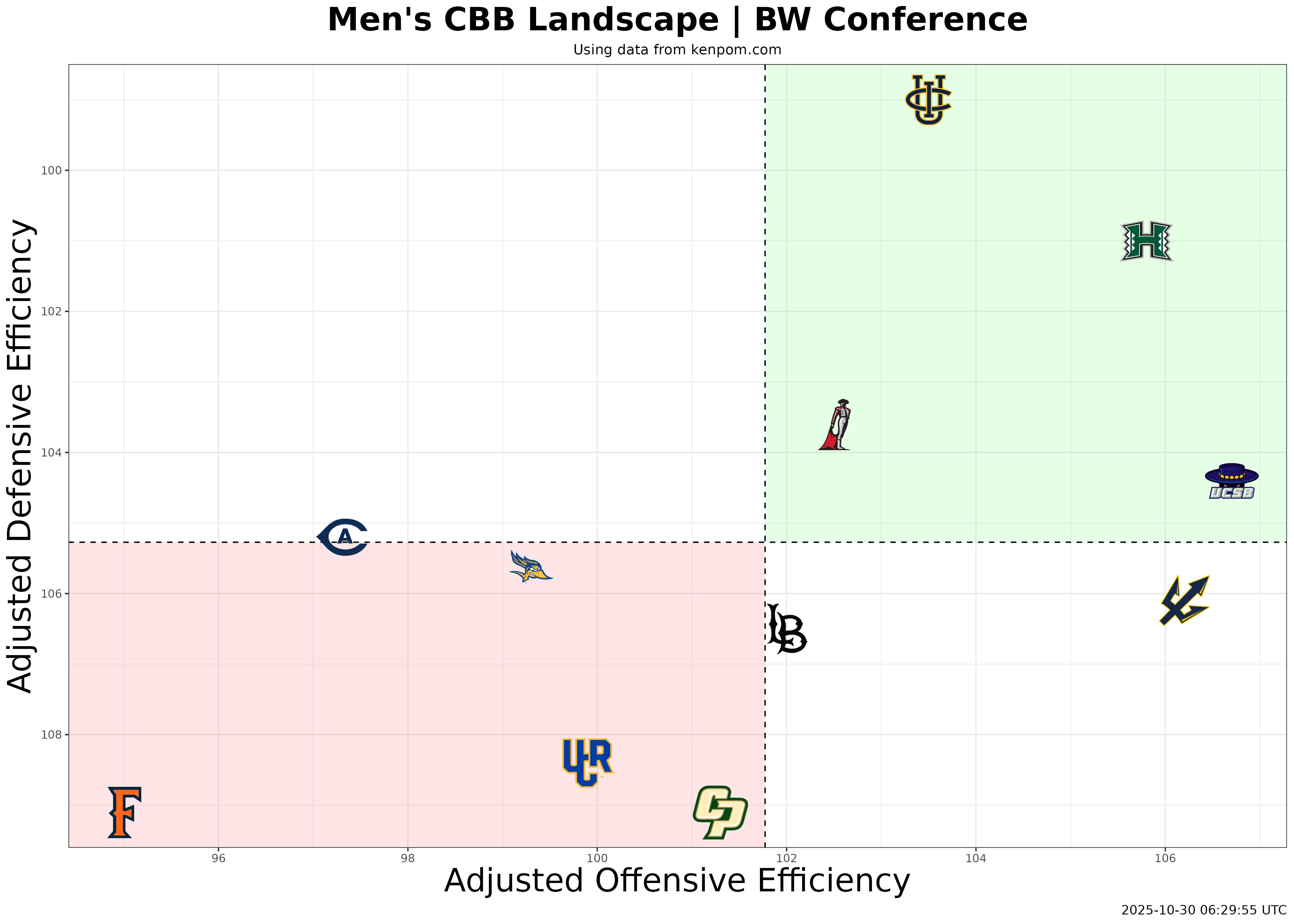 Big West Conference Efficiency Plot