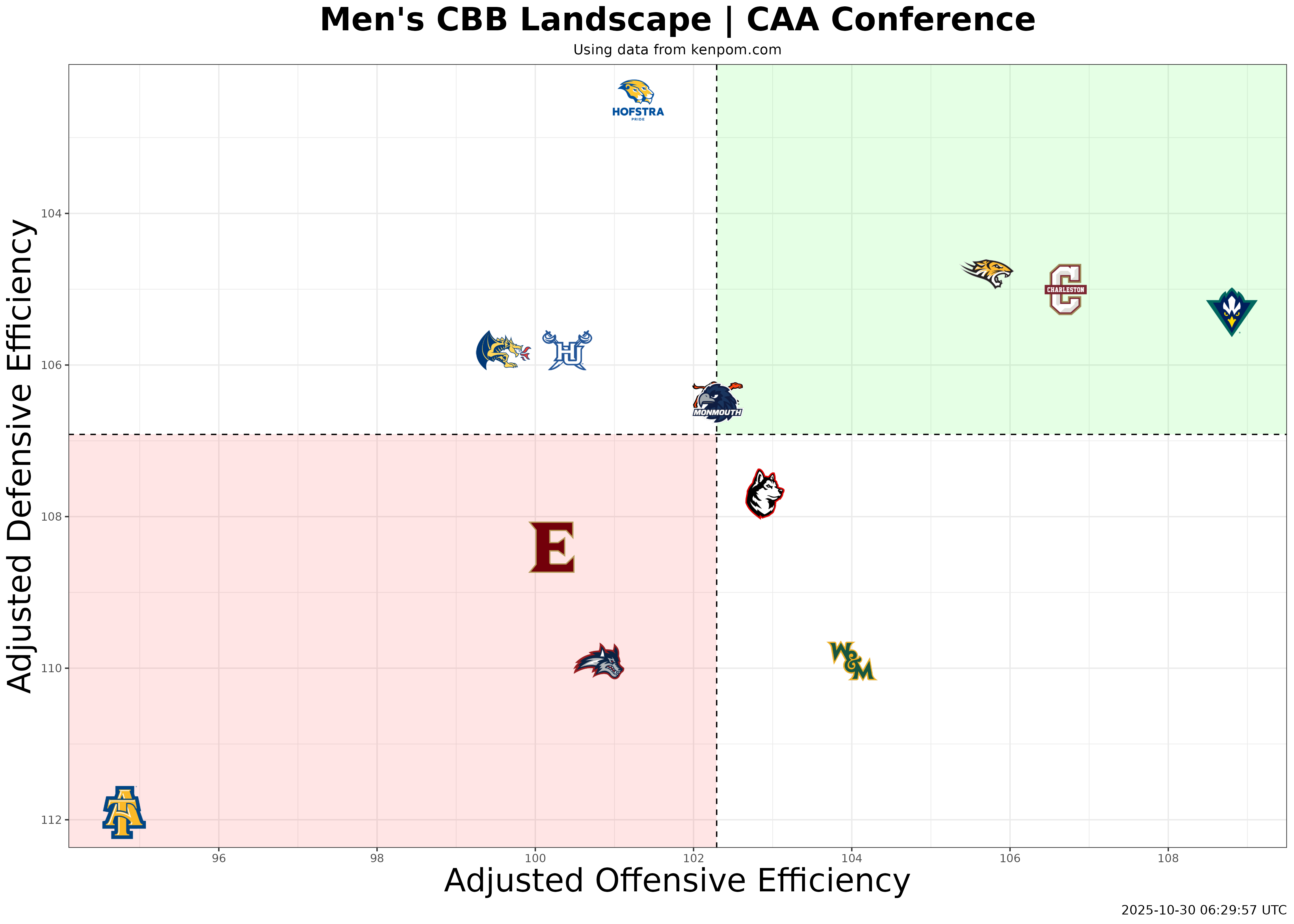 Colonial Athletic Conference Efficiency Plot