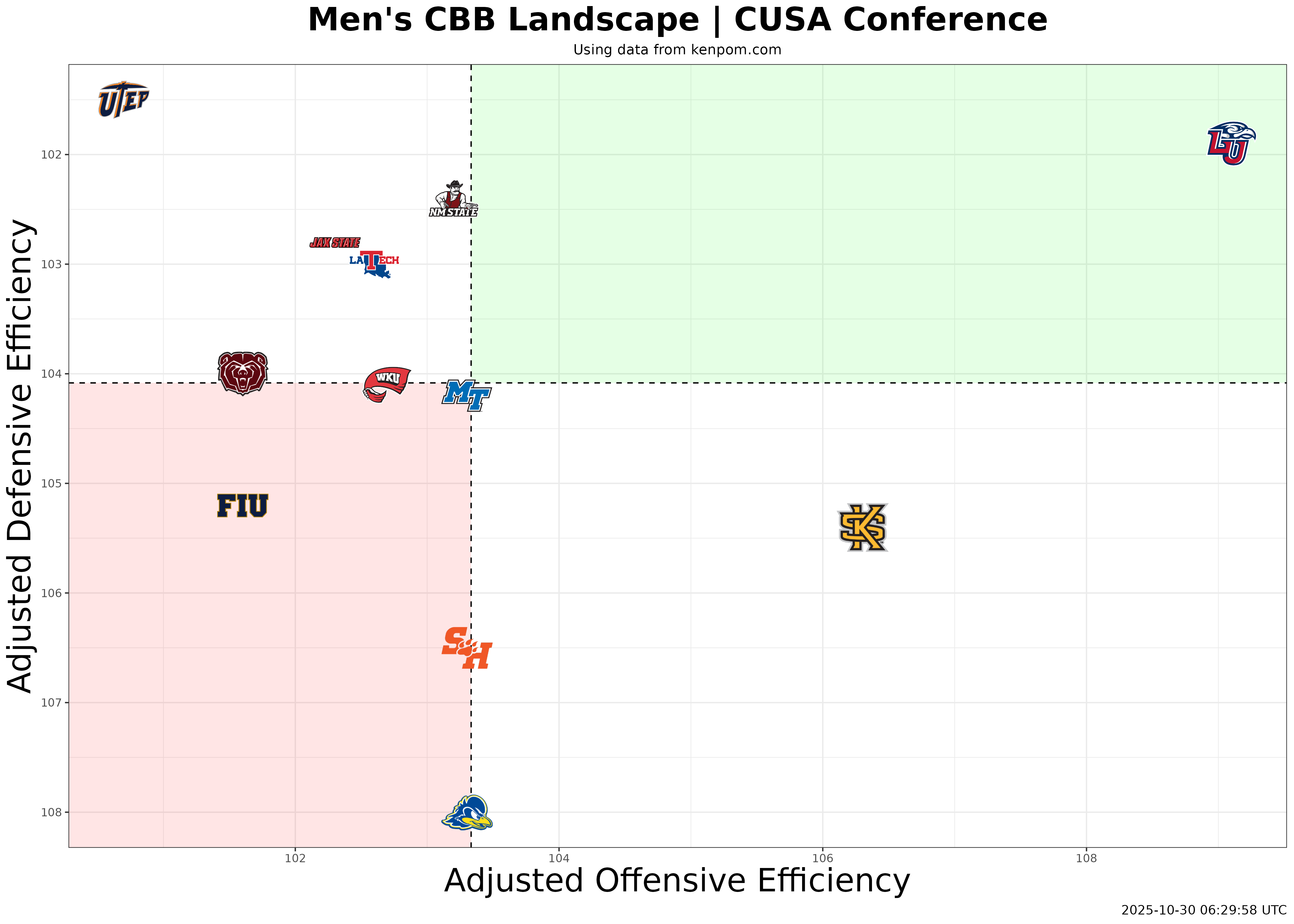 Conference USA Efficiency Plot