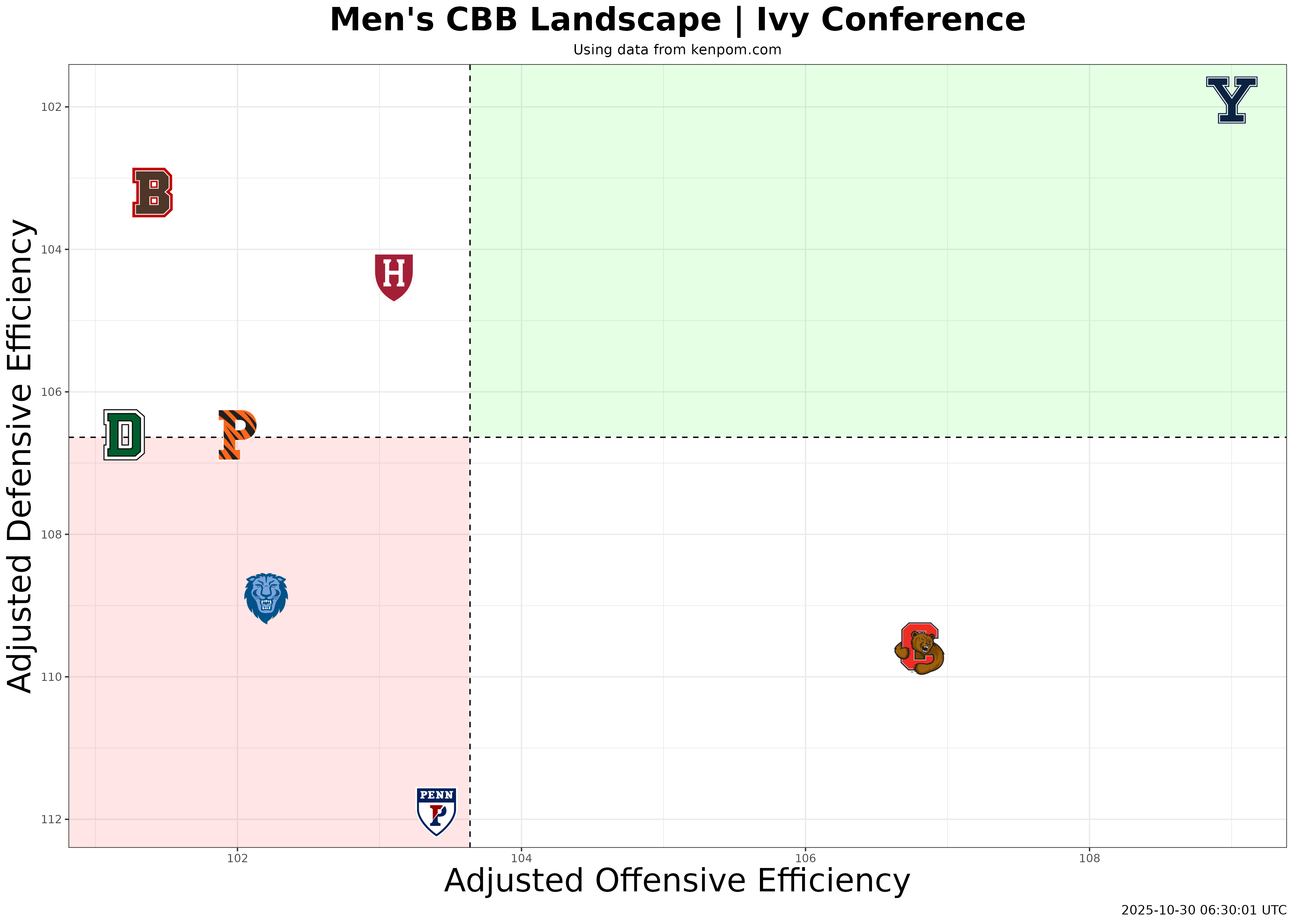Ivy League Conference Efficiency Plot
