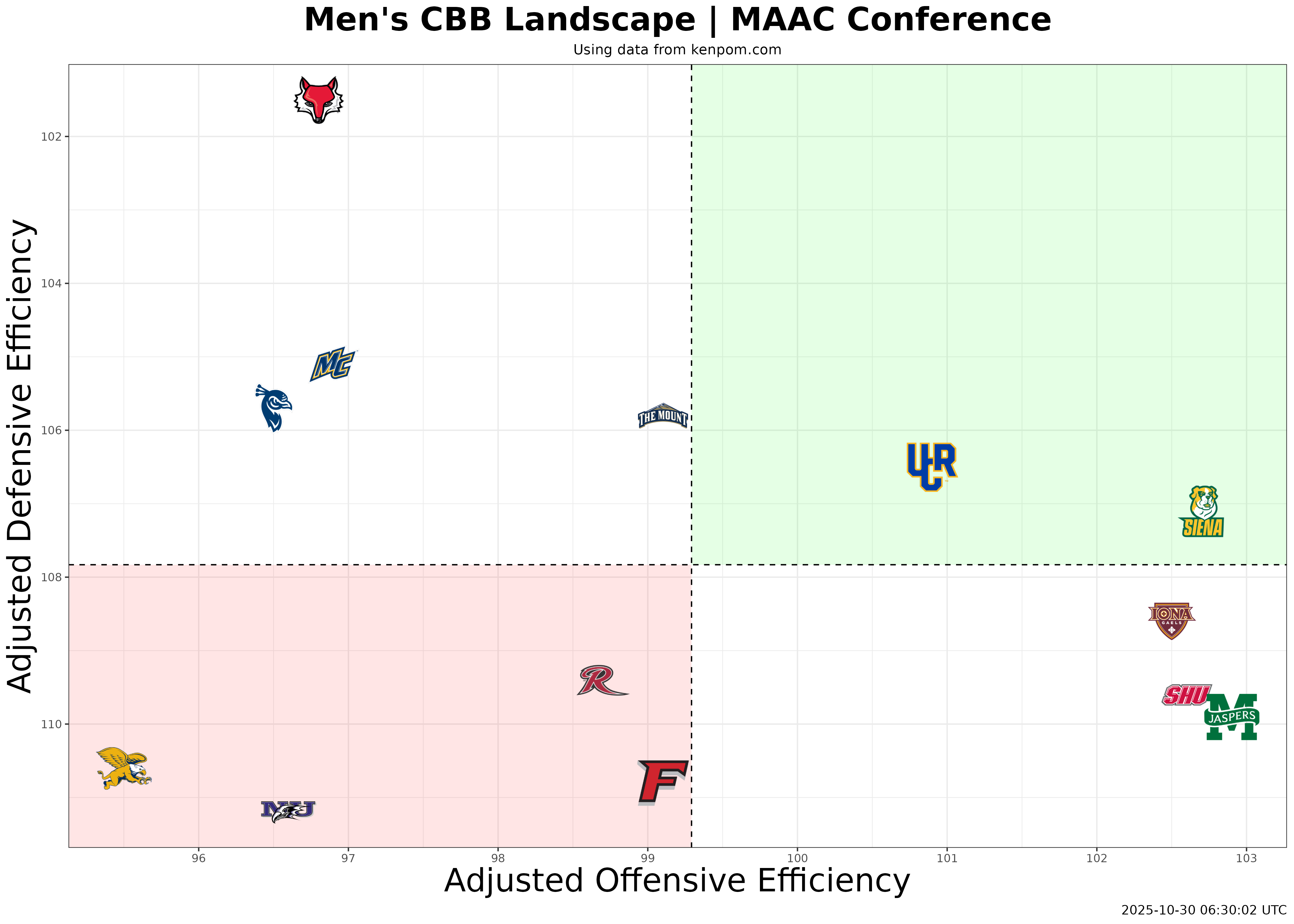MAAC Conference Efficiency Plot