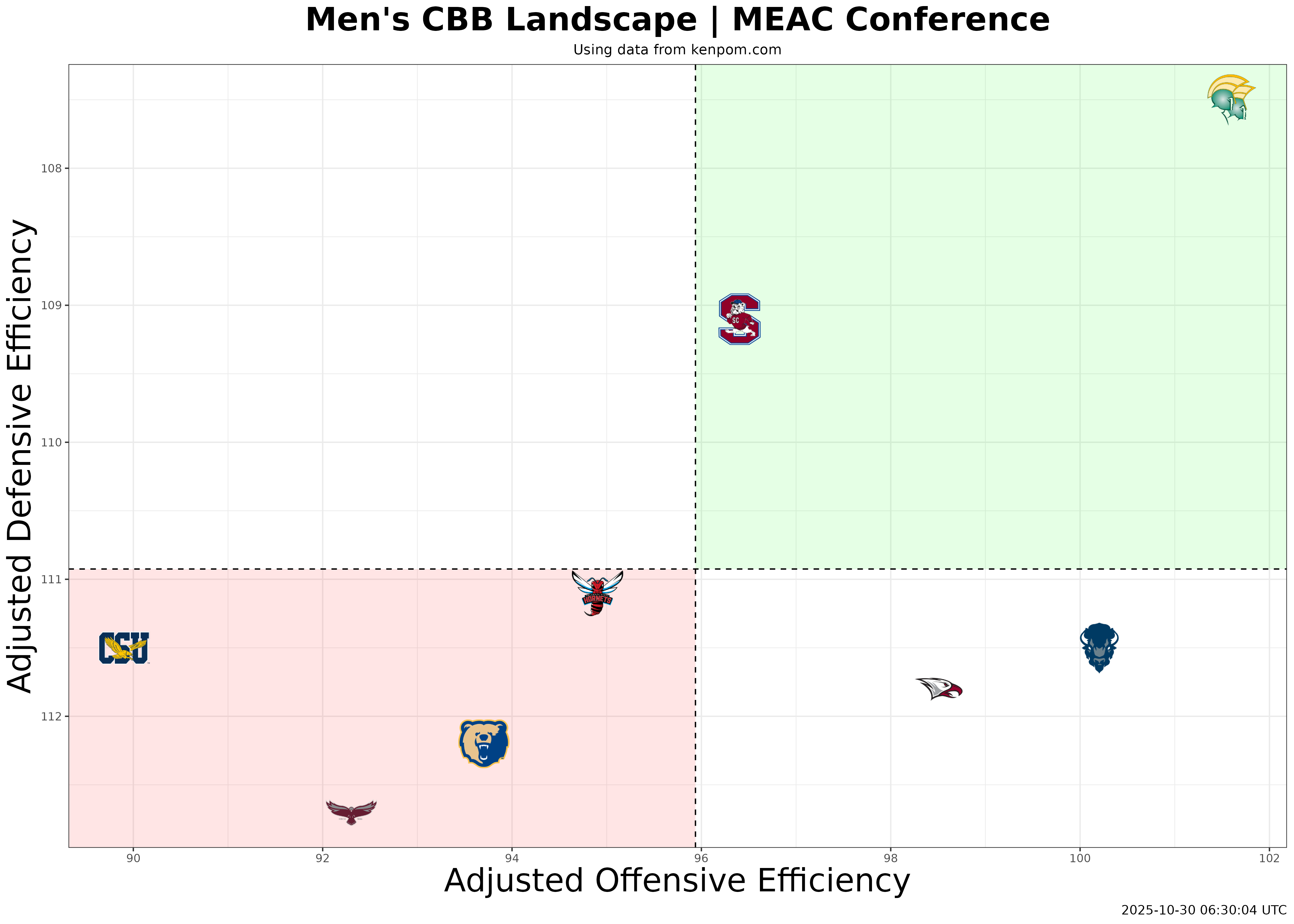 MEAC Conference Efficiency Plot