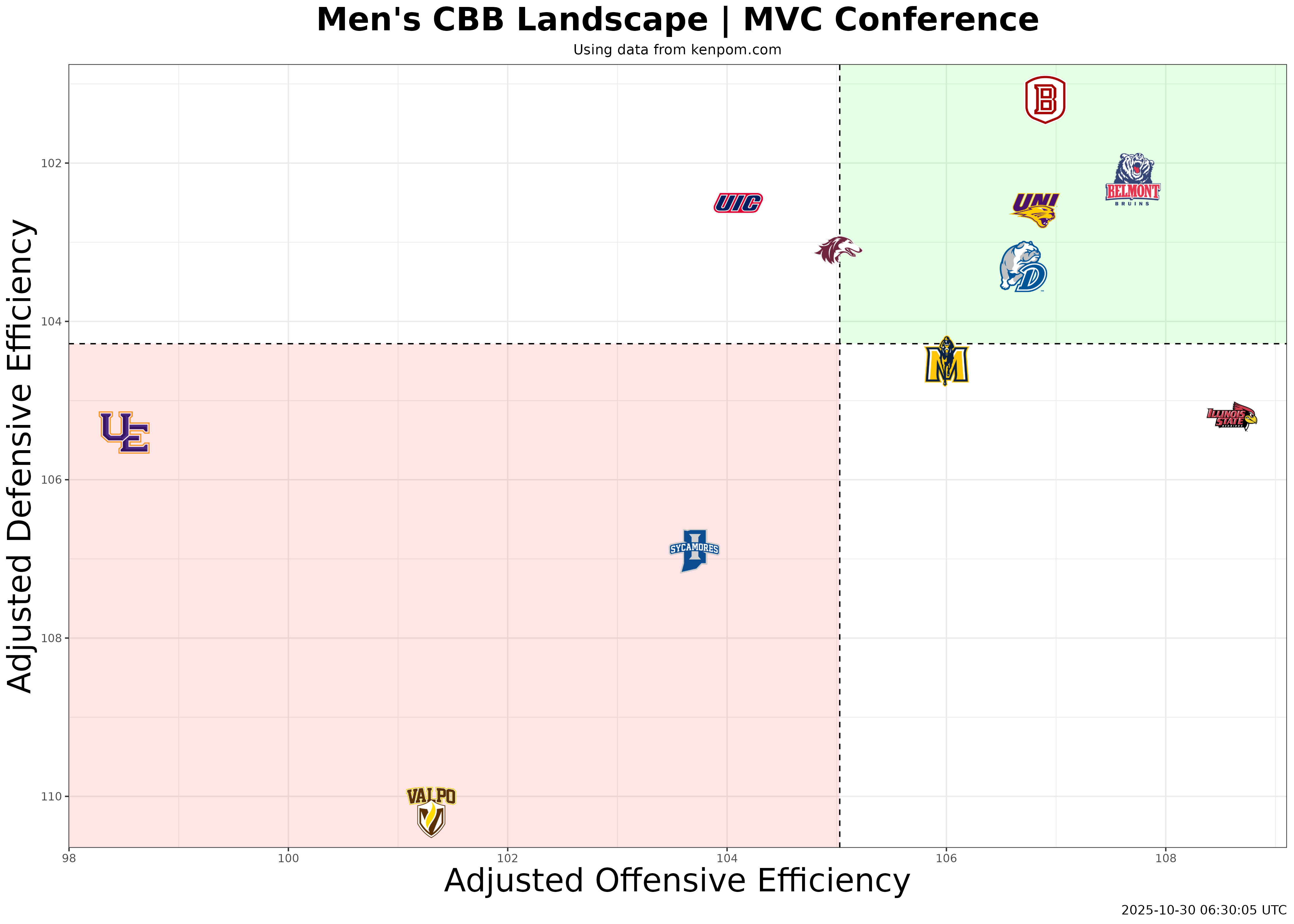 Missouri Valley Conference Efficiency Plot