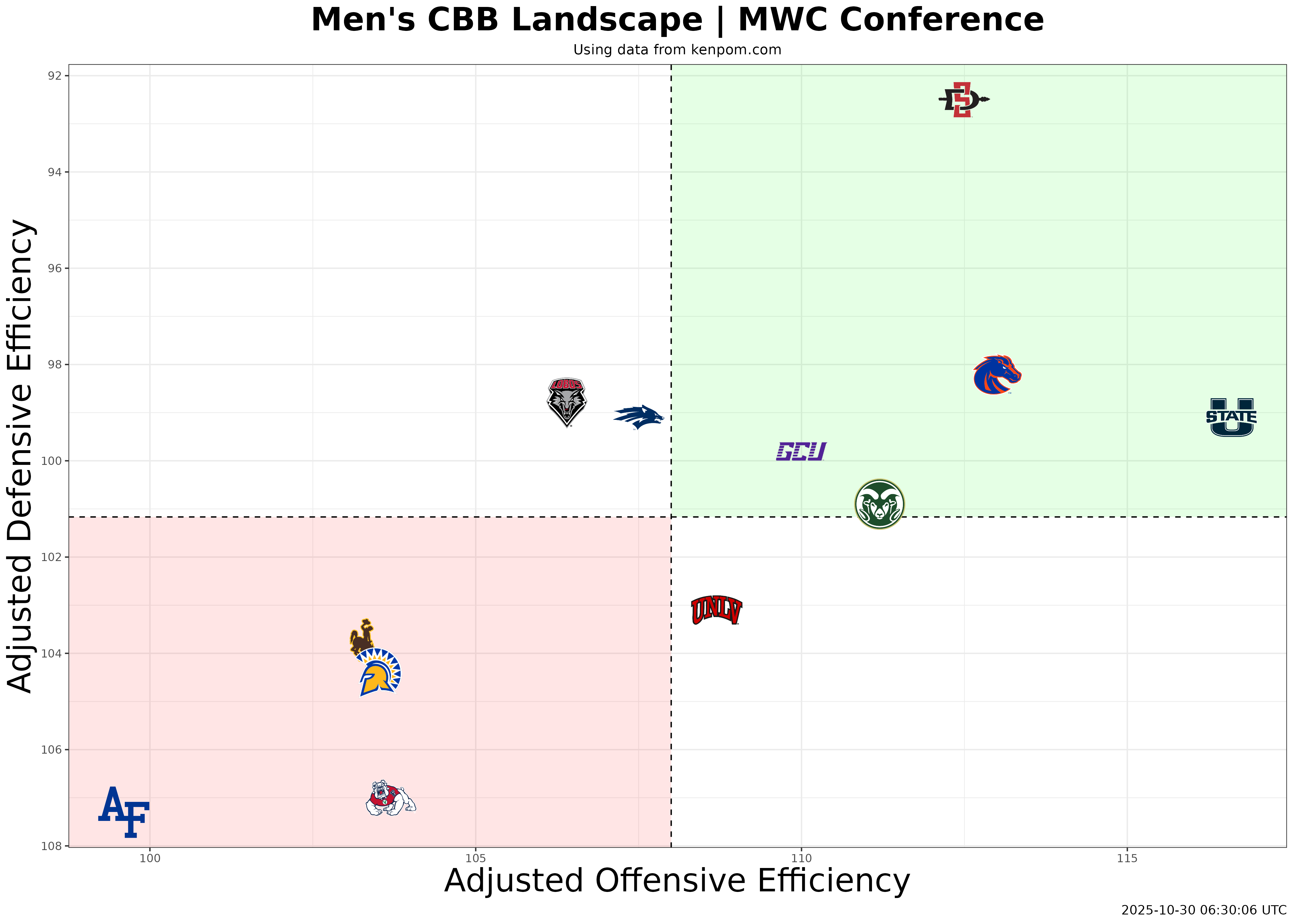 Mountain West Conference Efficiency Plot