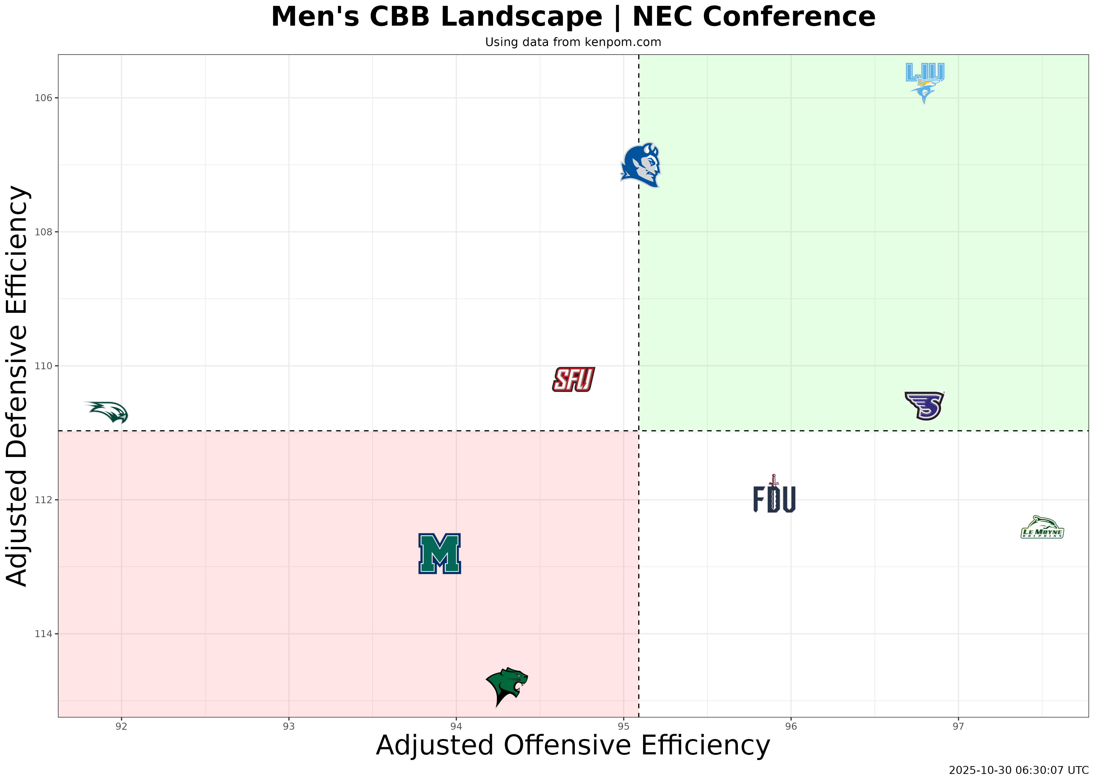 Northeast Conference Efficiency Plot