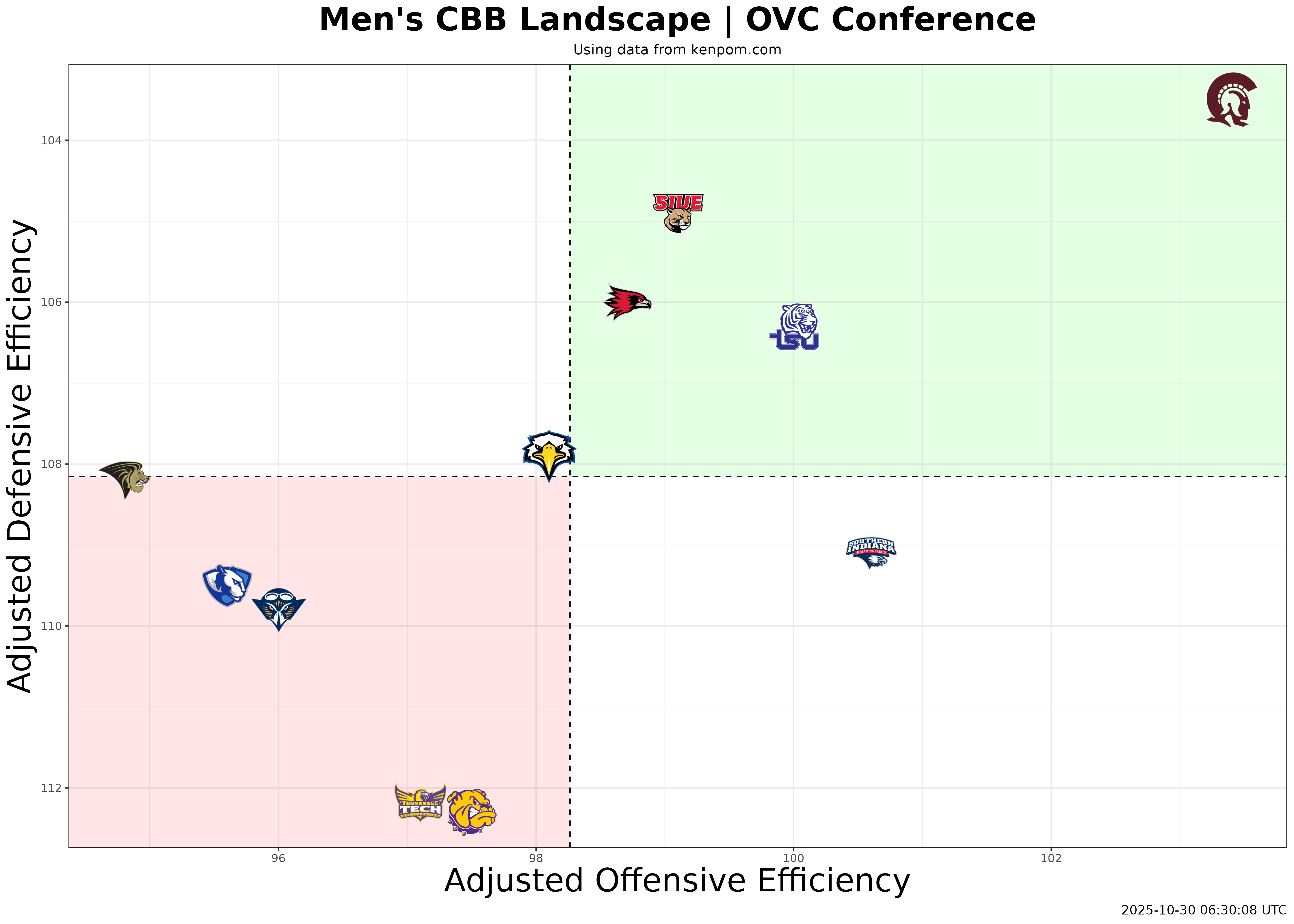 Ohio Valley Conference Efficiency Plot