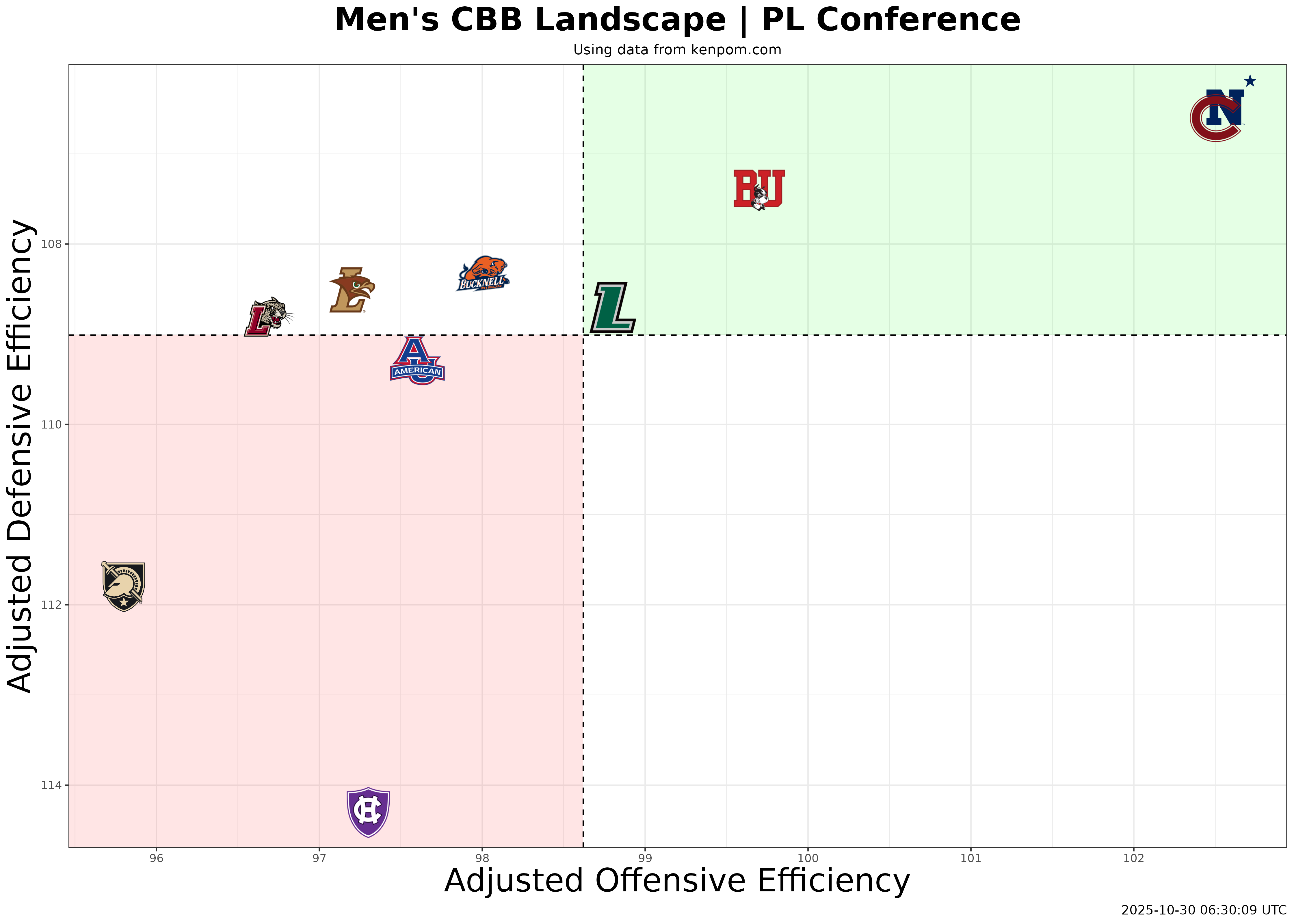 Patriot League Conference Efficiency Plot