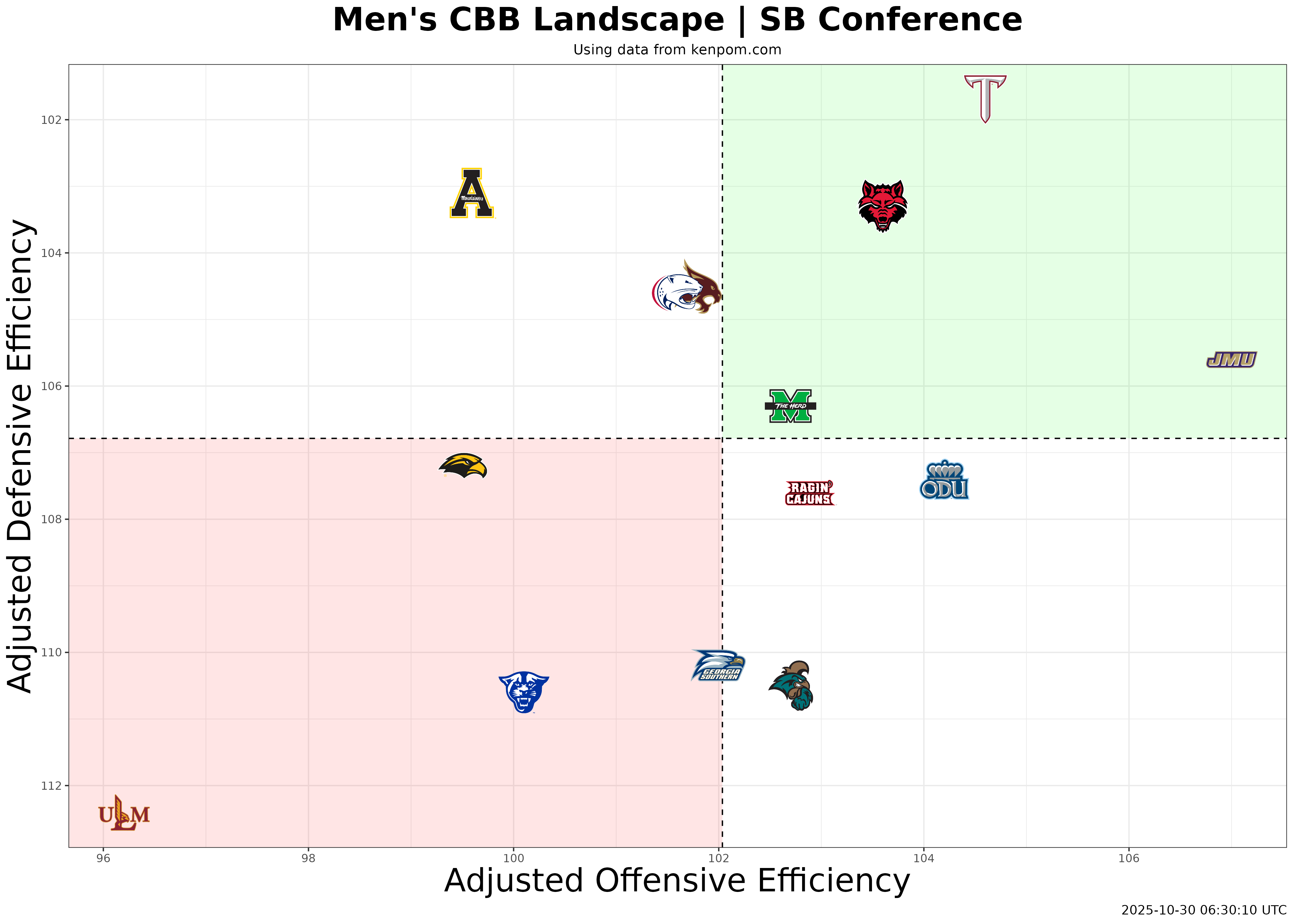 Sun Belt Conference Efficiency Plot