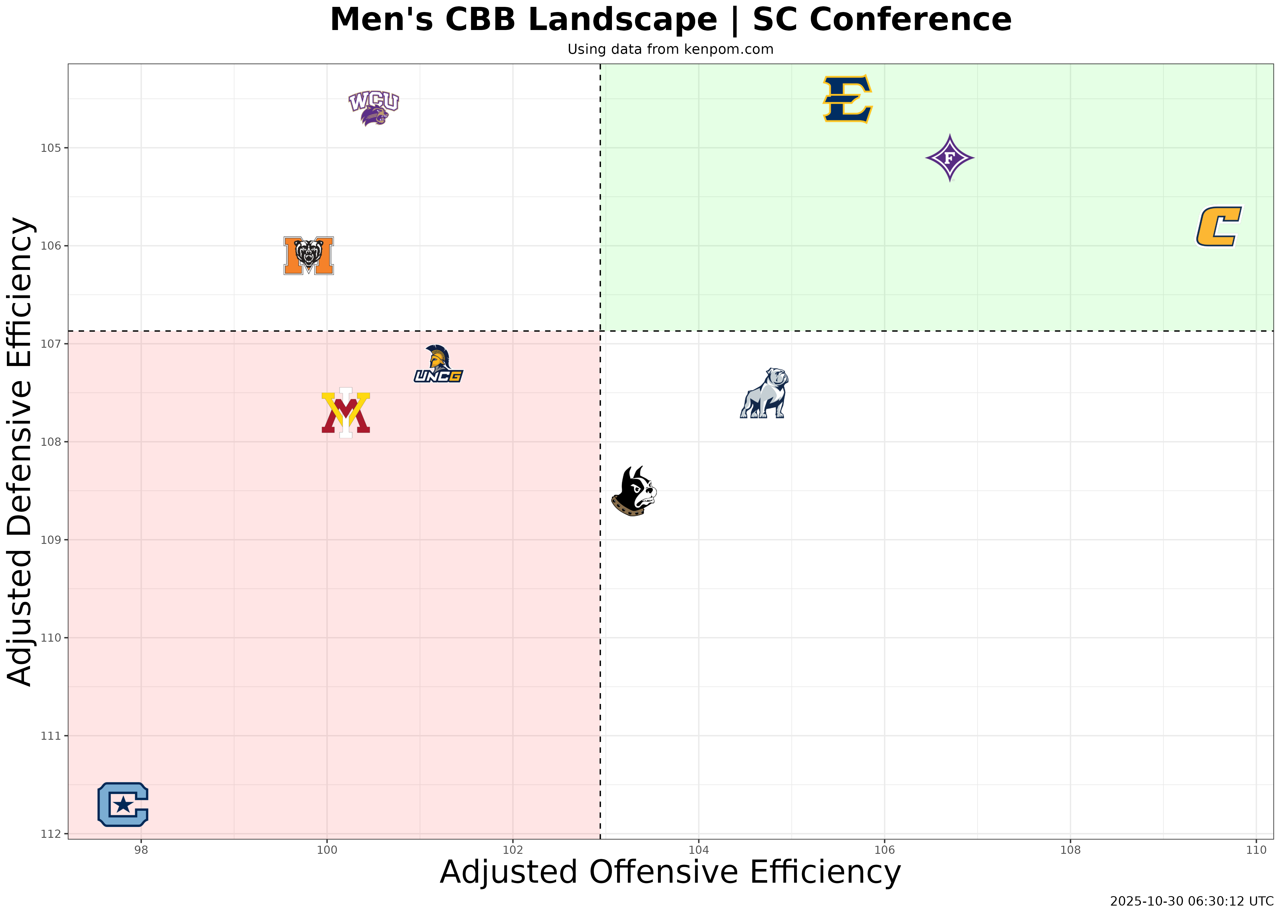 Southern Conference Efficiency Plot