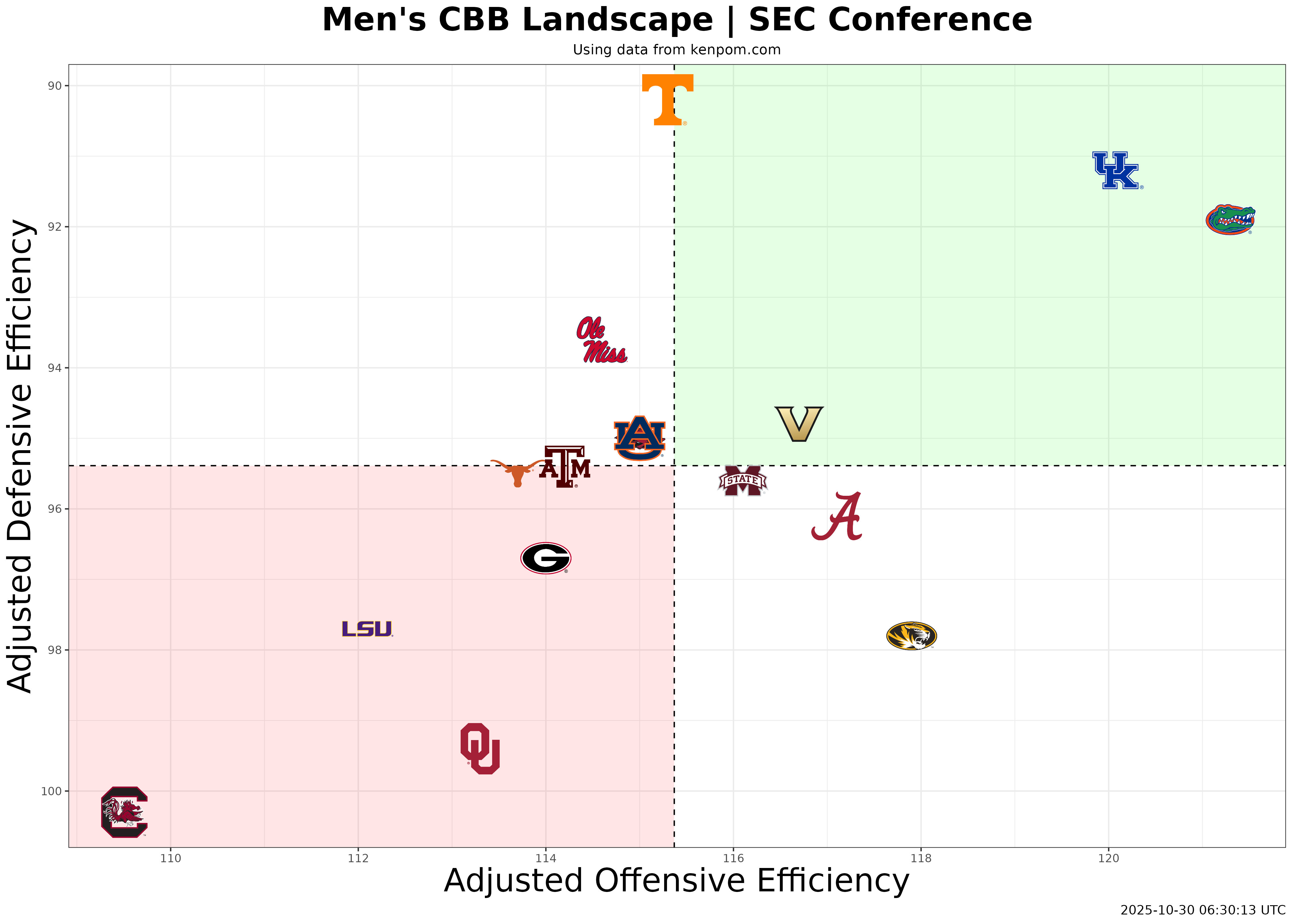 SEC Conference Efficiency Plot
