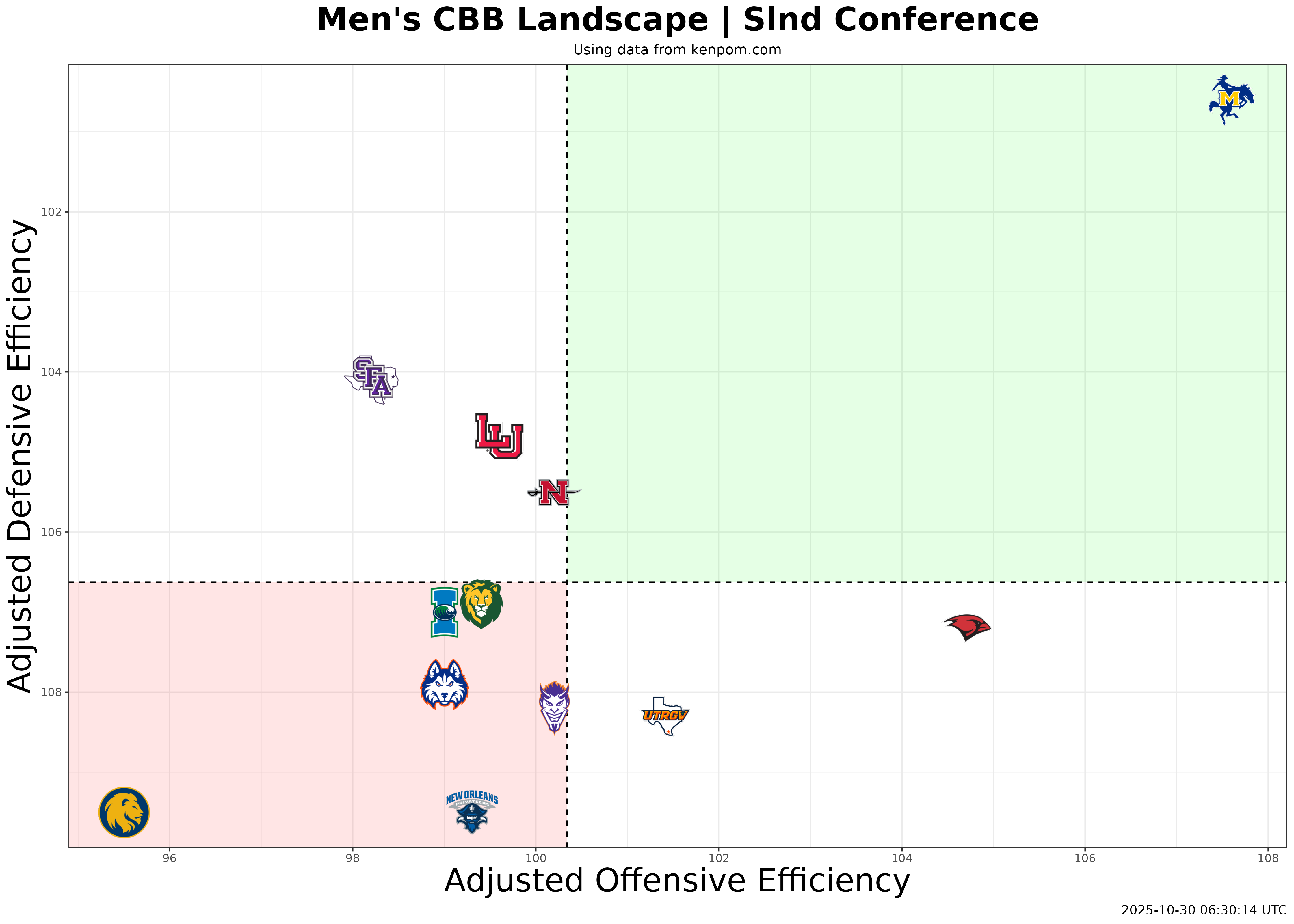 Southland Conference Efficiency Plot