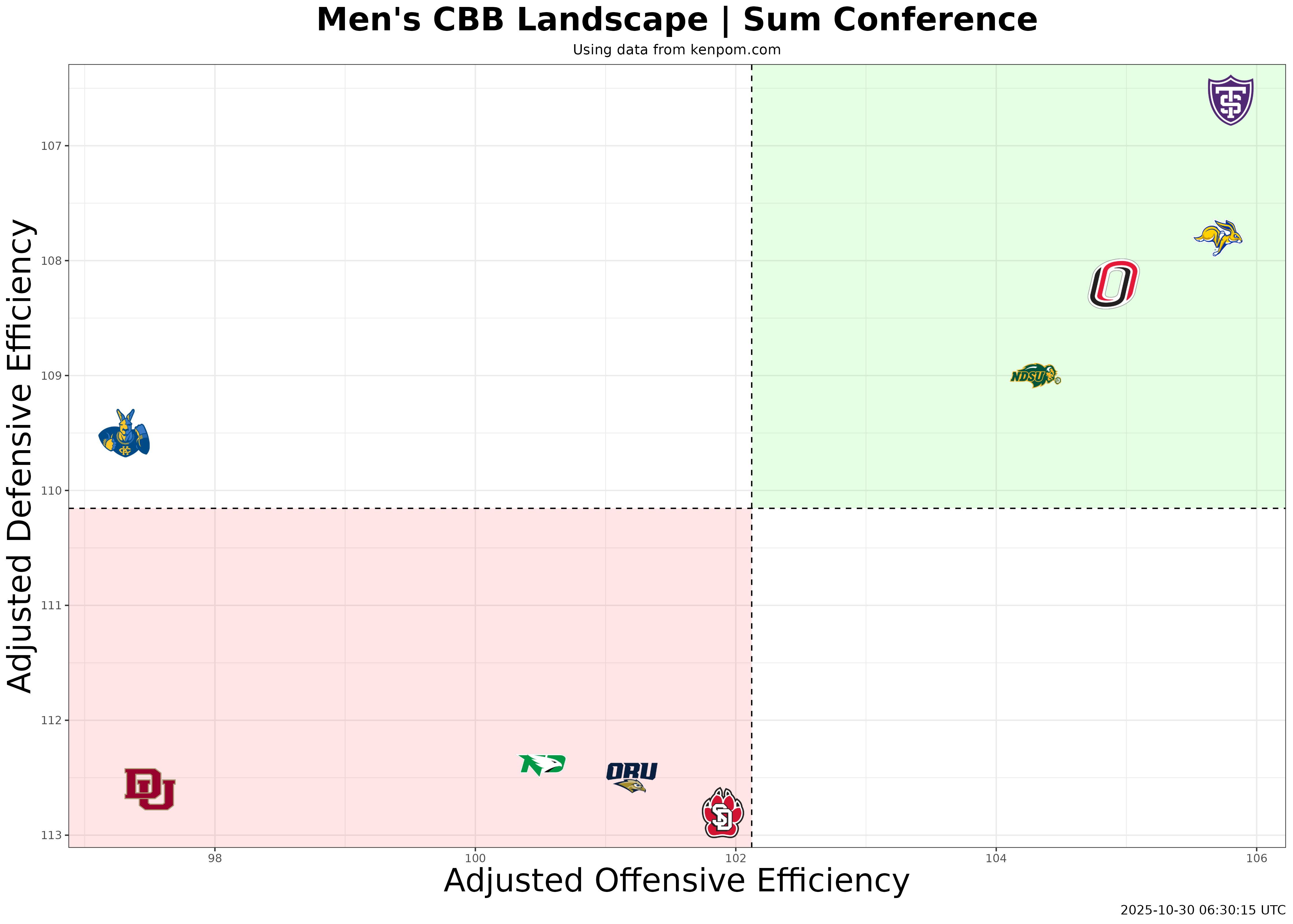 Summit League Conference Efficiency Plot