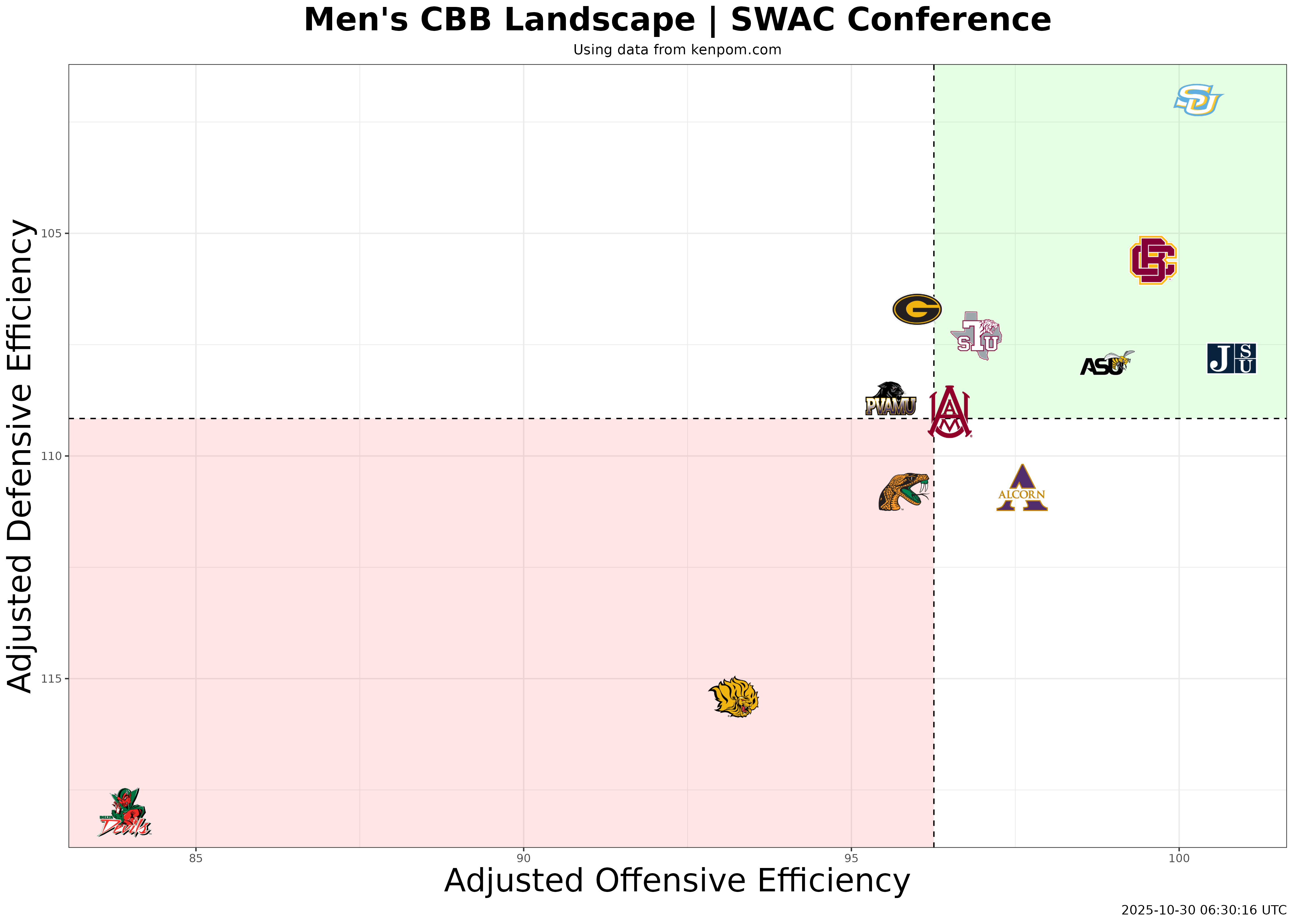 SWAC Conference Efficiency Plot