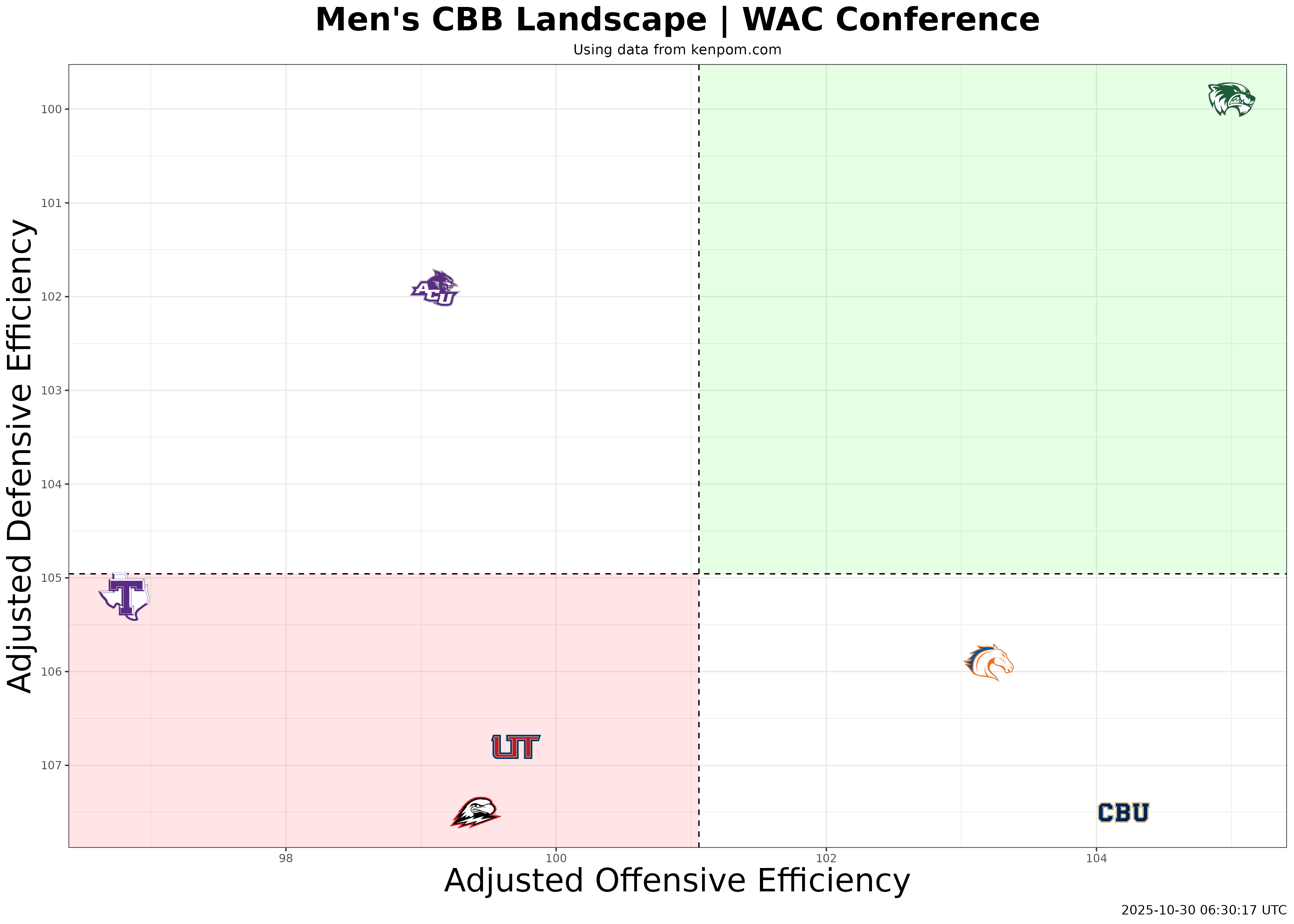 WAC Conference Efficiency Plot