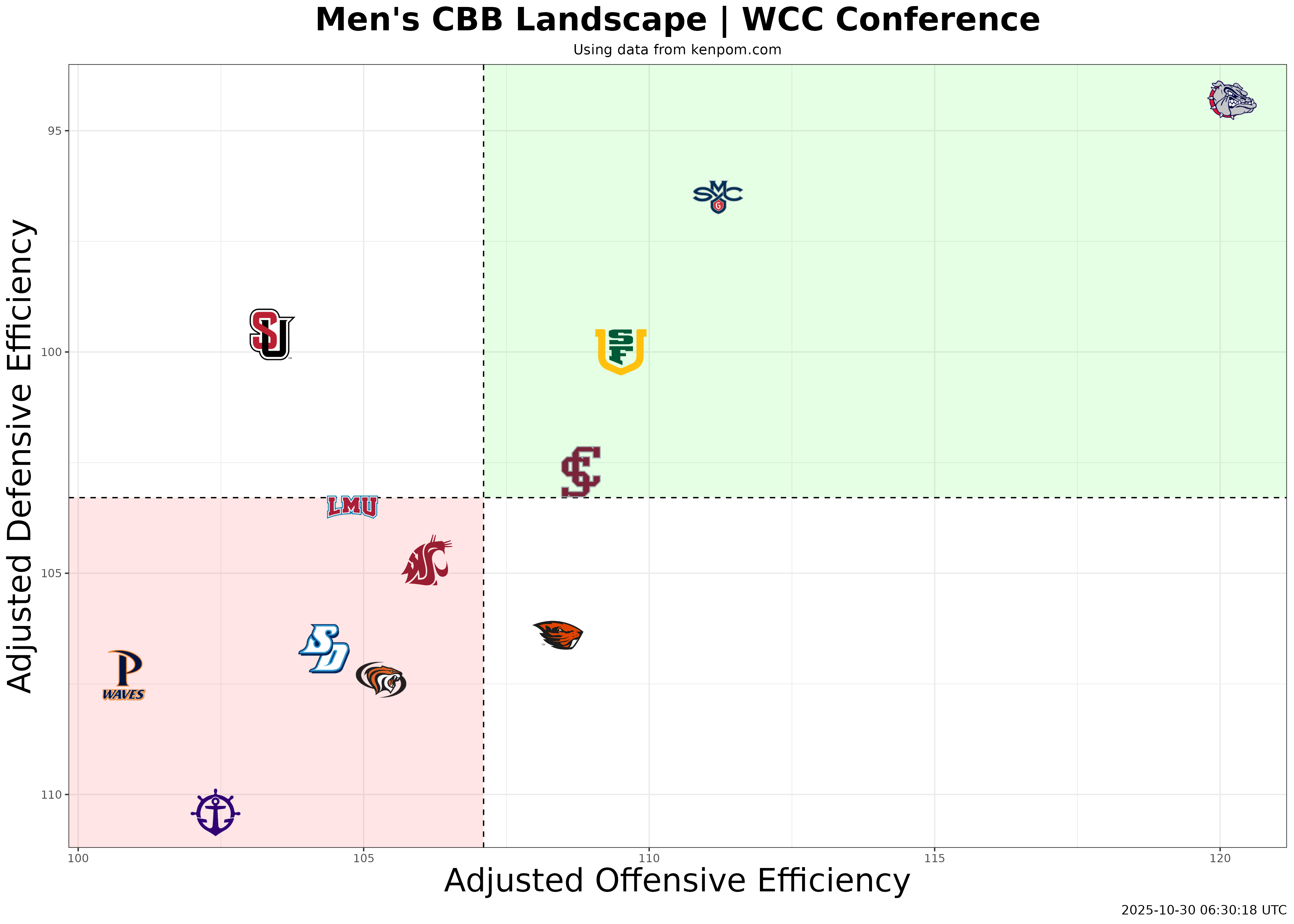 West Coast Conference Efficiency Plot
