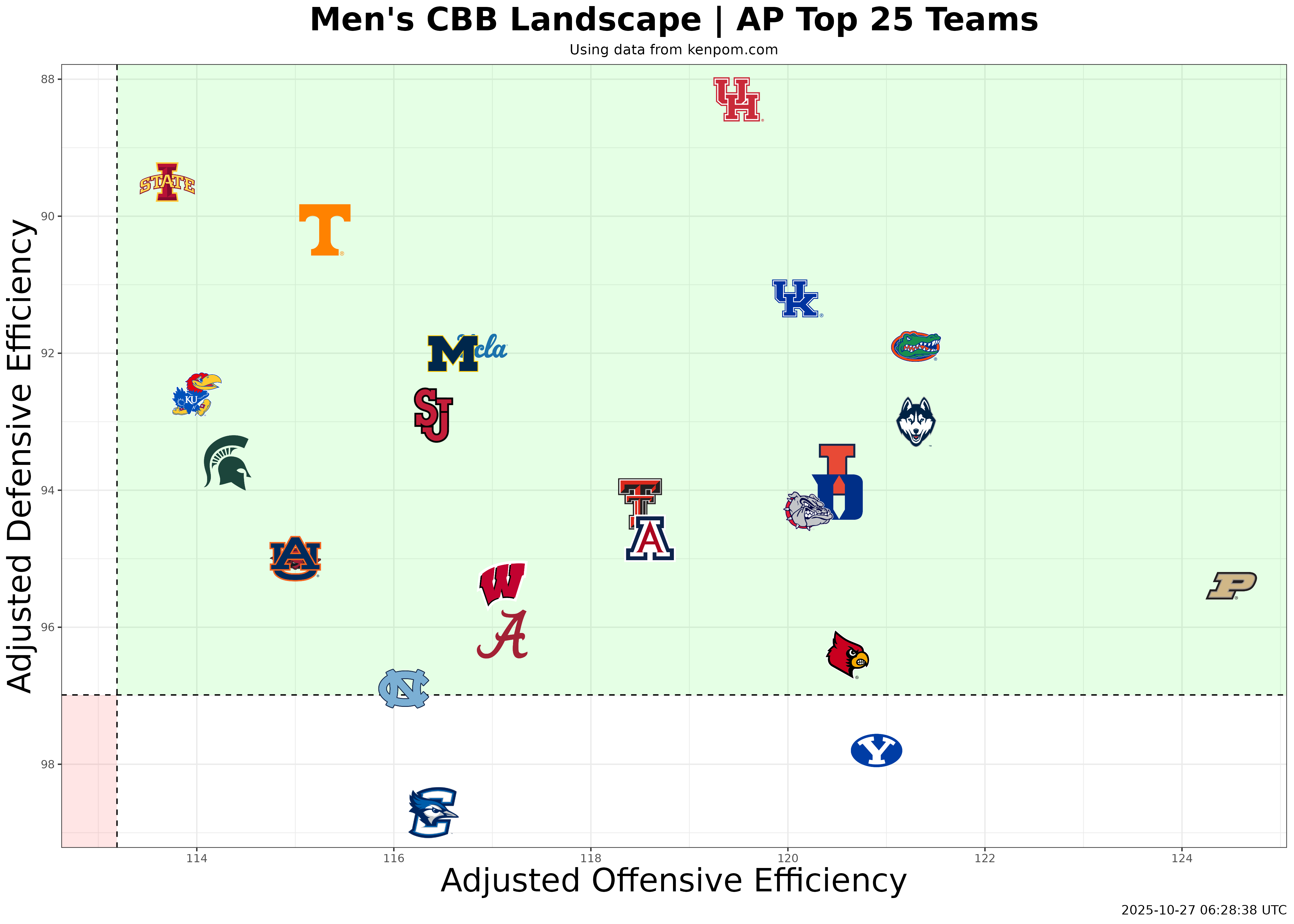 KenPom AP Top 25 Efficiency Plot