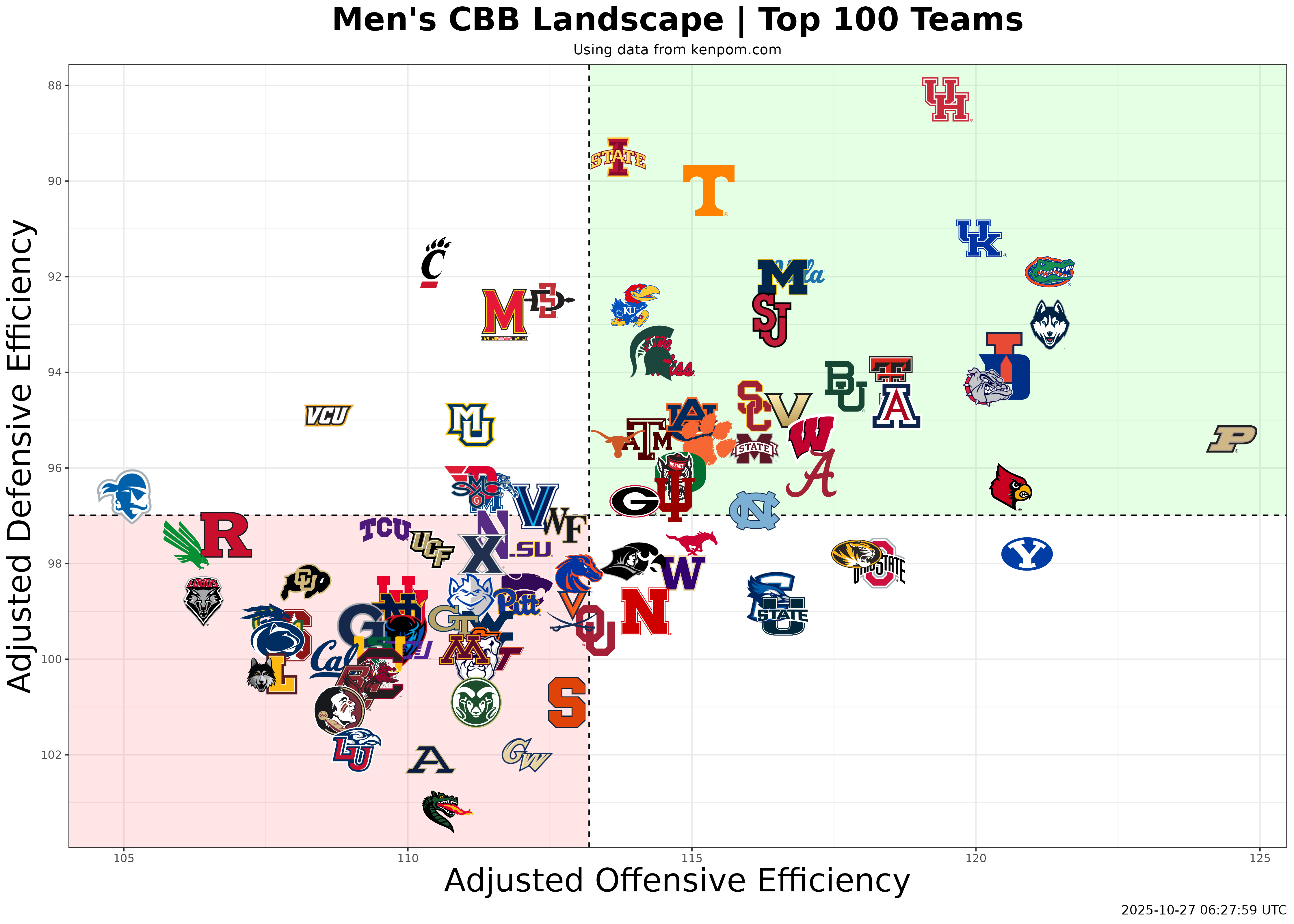 KenPom Top 100 Efficiency Plot