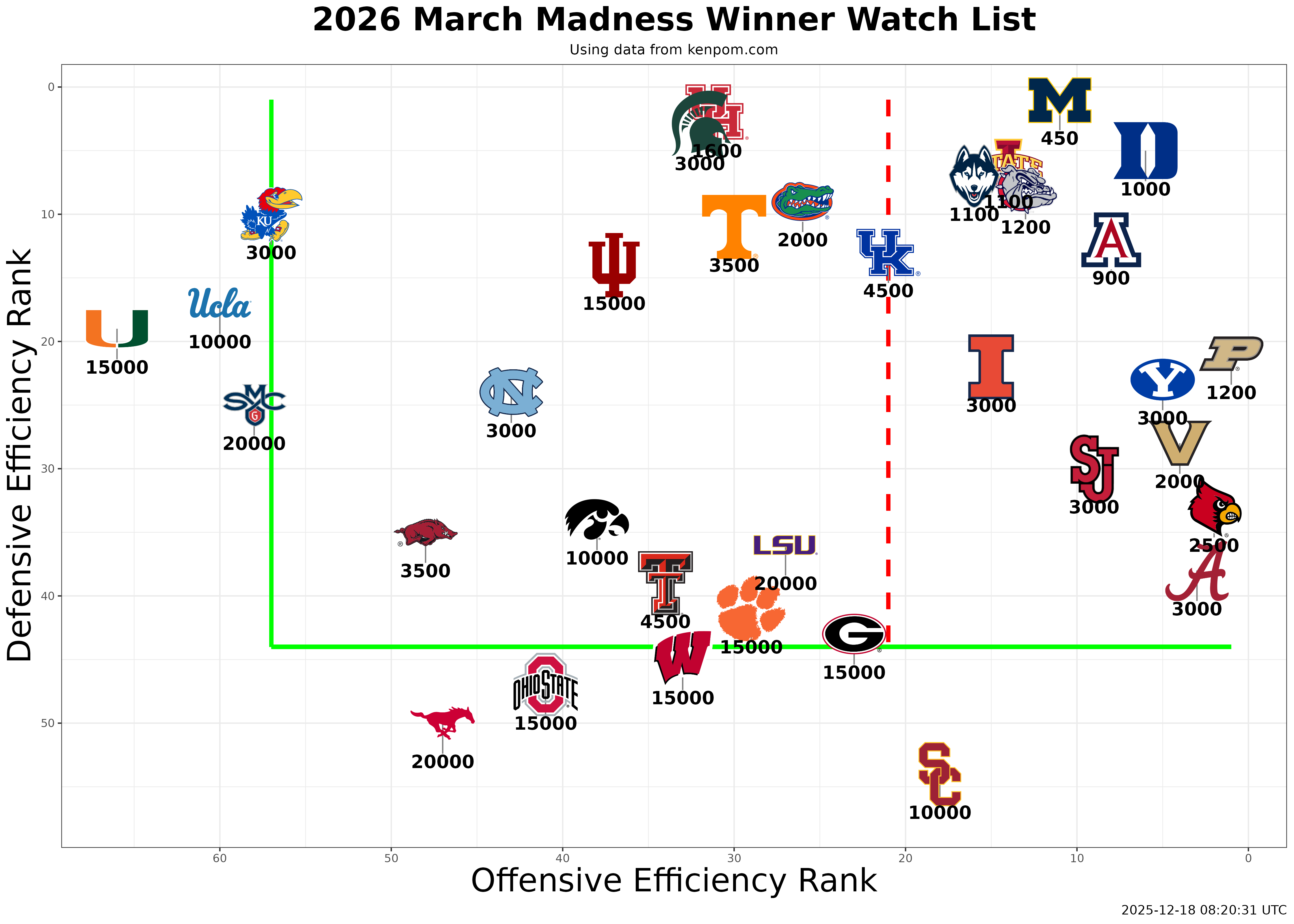 March Madness Winner Watch List